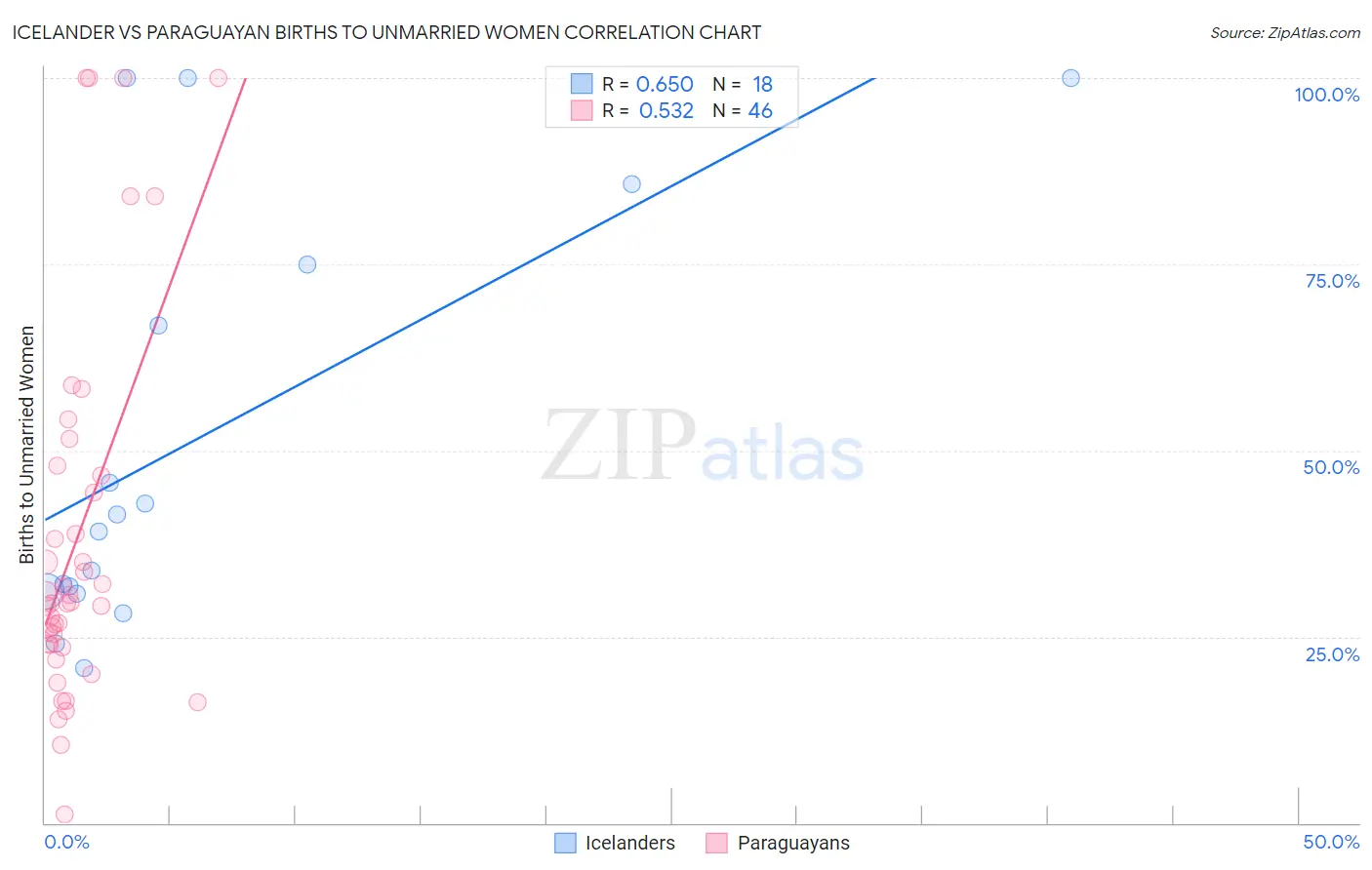 Icelander vs Paraguayan Births to Unmarried Women