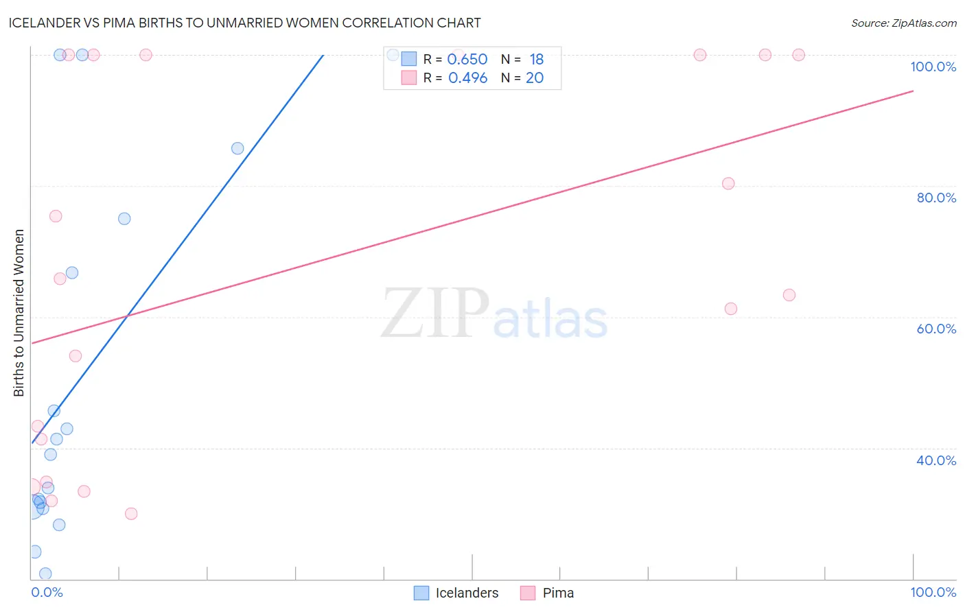 Icelander vs Pima Births to Unmarried Women