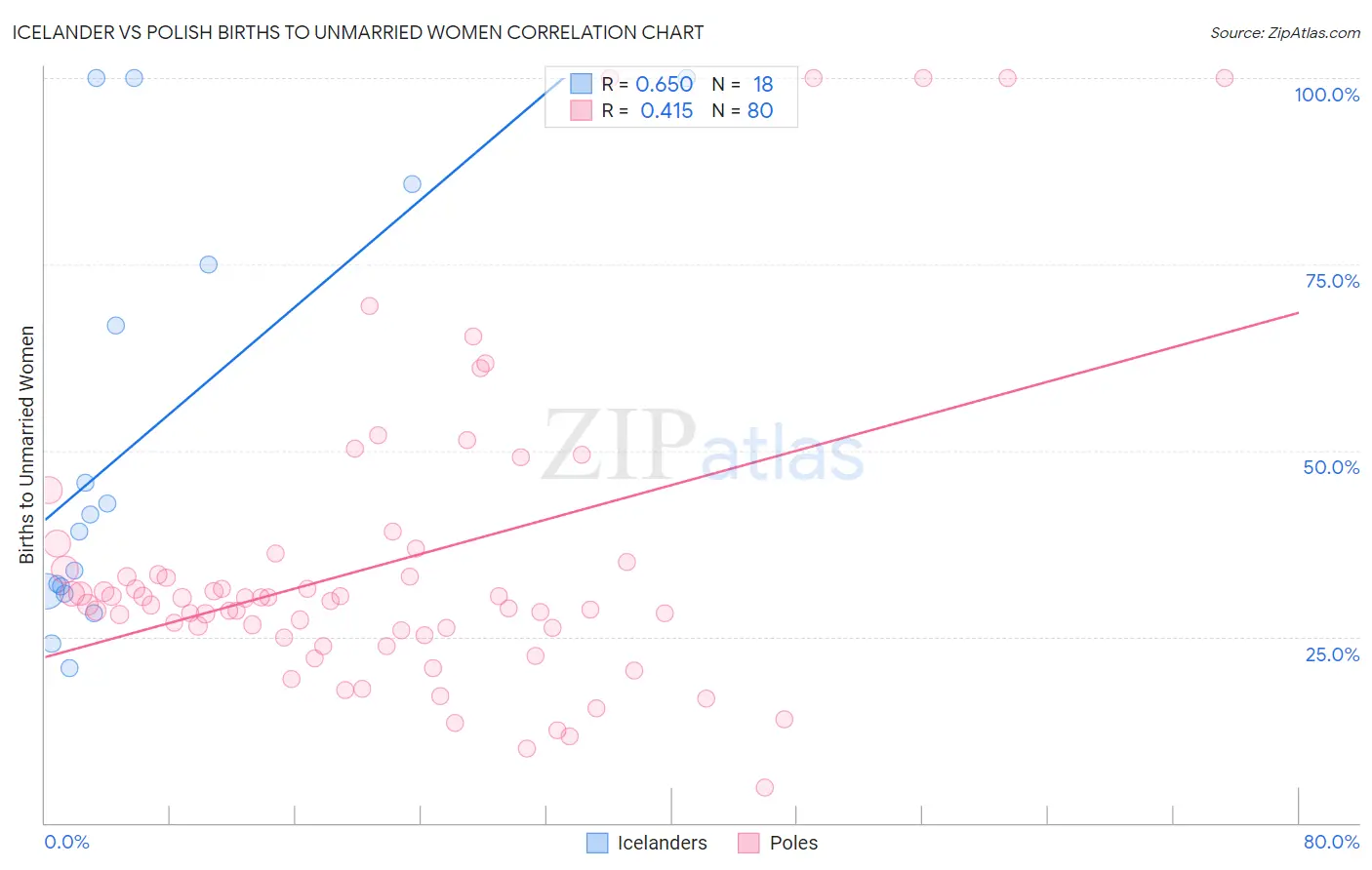 Icelander vs Polish Births to Unmarried Women