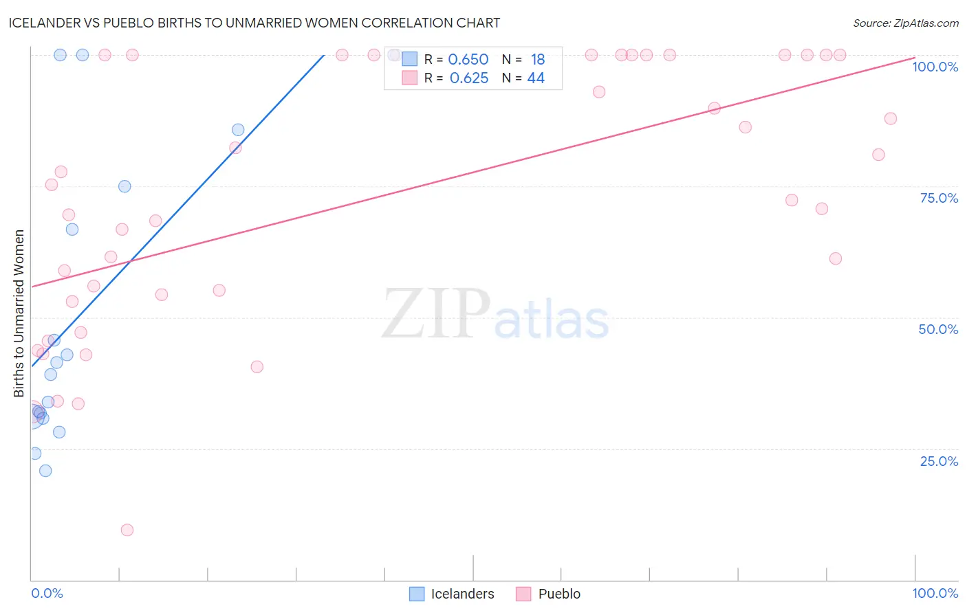 Icelander vs Pueblo Births to Unmarried Women
