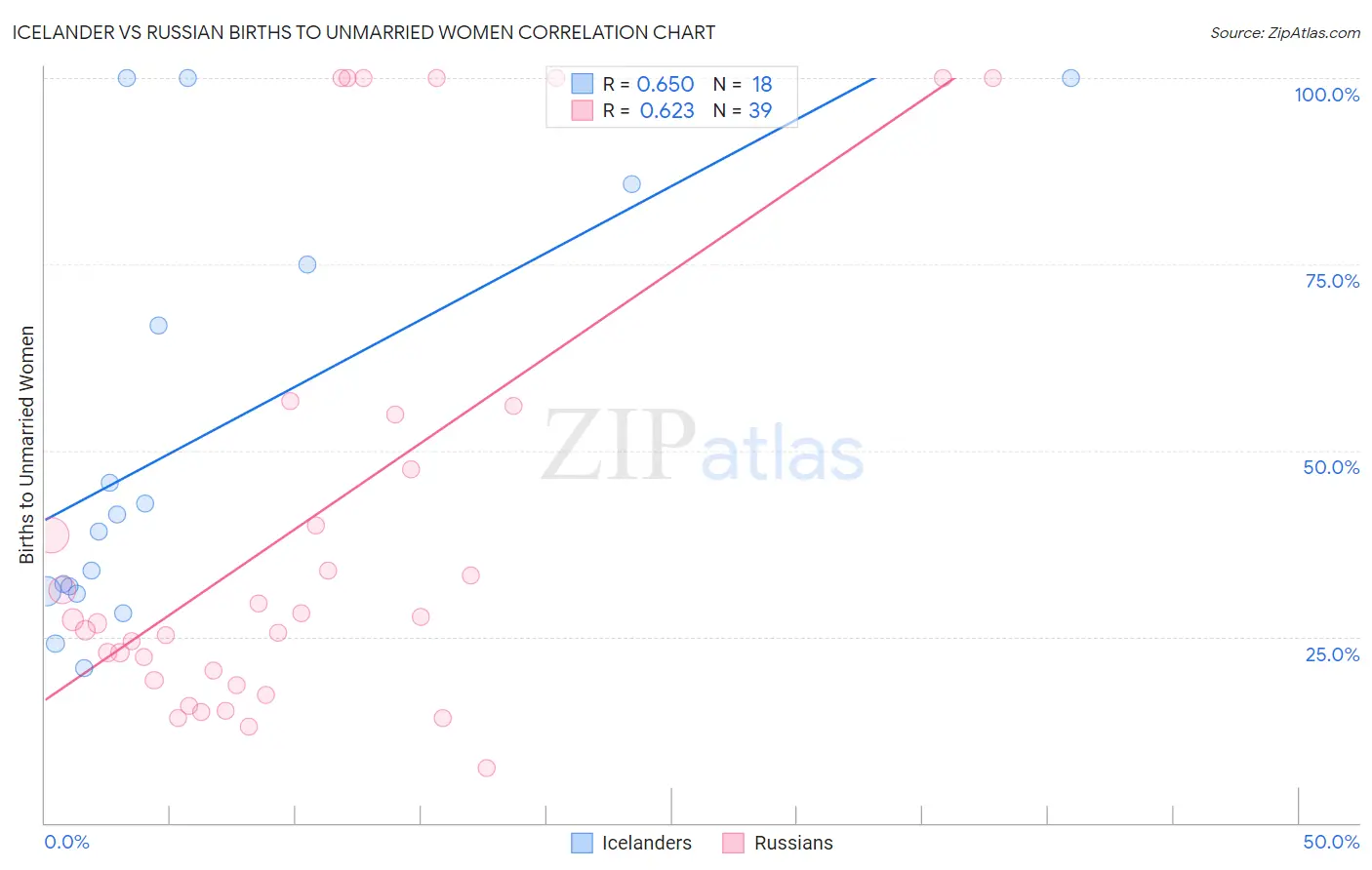 Icelander vs Russian Births to Unmarried Women