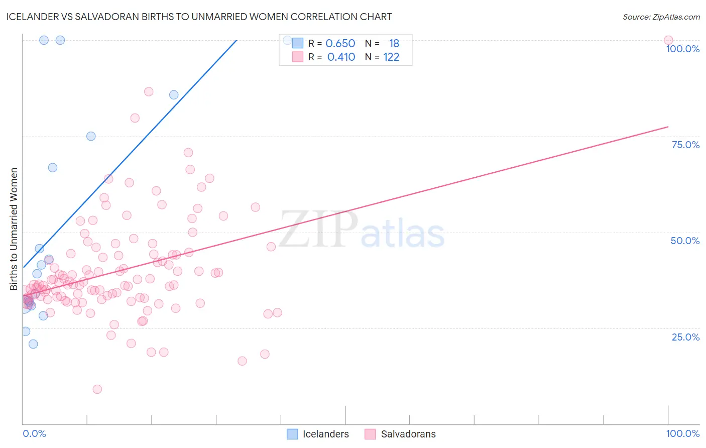 Icelander vs Salvadoran Births to Unmarried Women