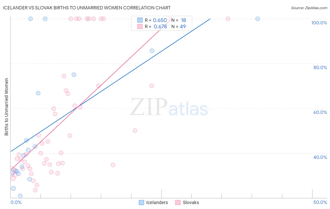 Icelander vs Slovak Births to Unmarried Women