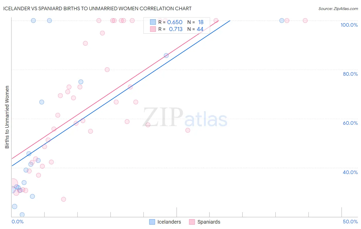 Icelander vs Spaniard Births to Unmarried Women
