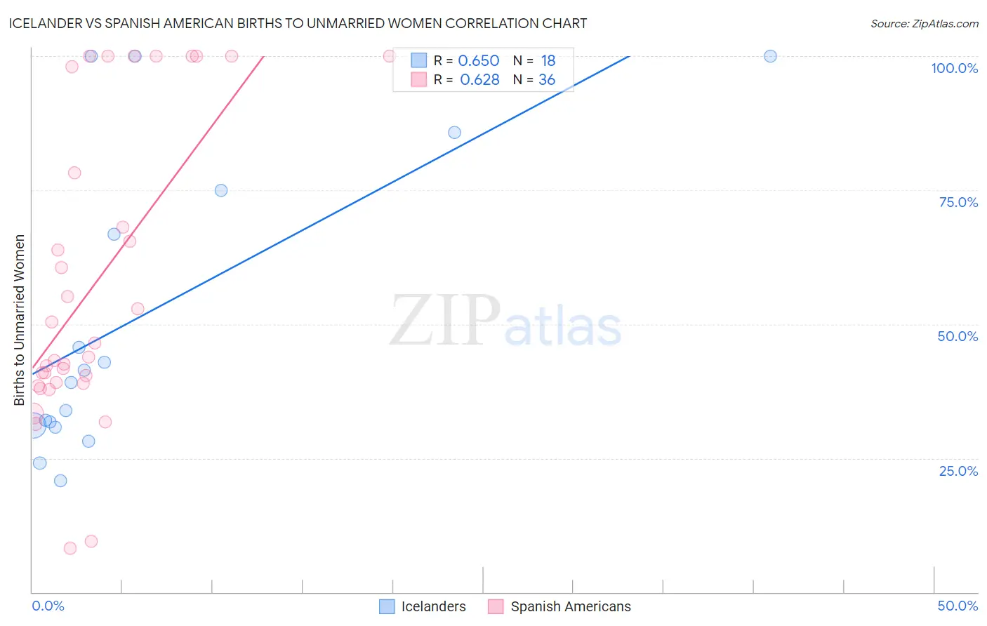 Icelander vs Spanish American Births to Unmarried Women