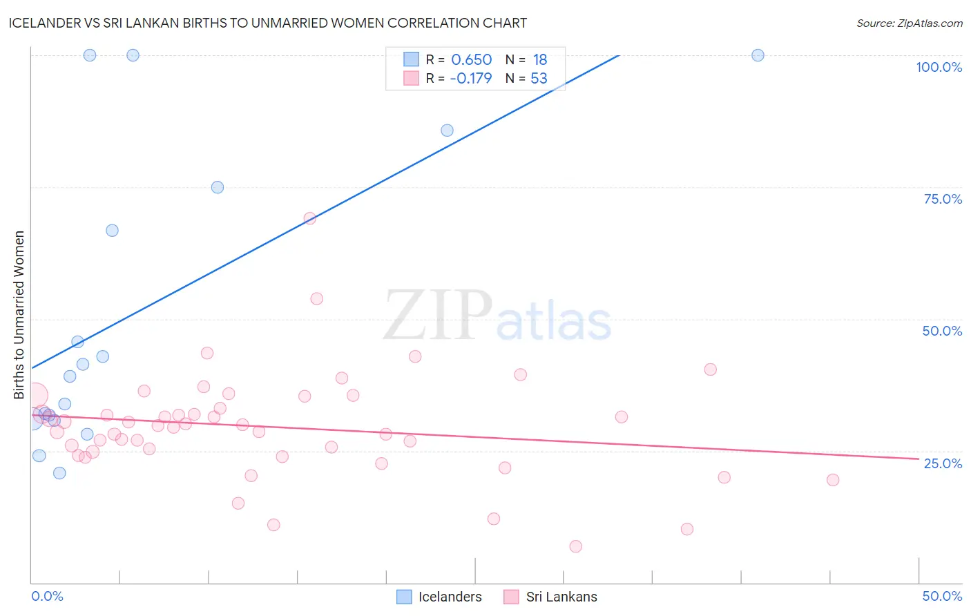 Icelander vs Sri Lankan Births to Unmarried Women