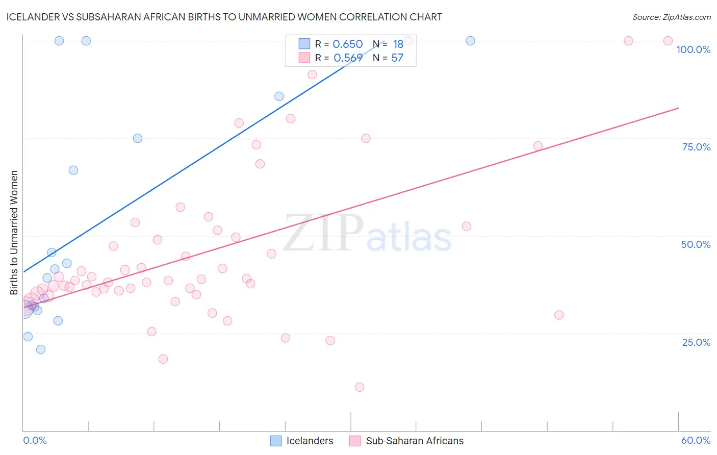 Icelander vs Subsaharan African Births to Unmarried Women