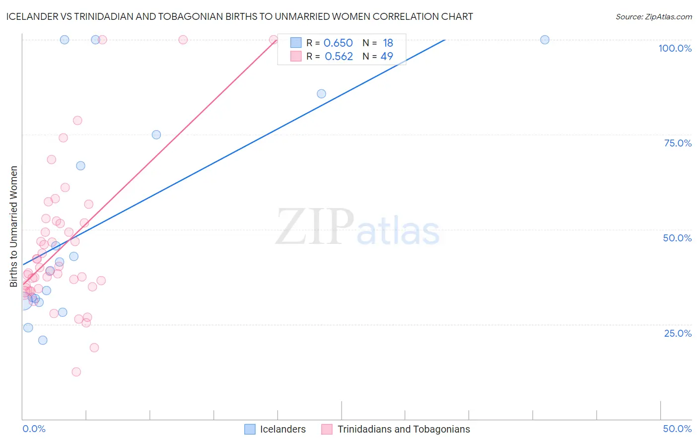 Icelander vs Trinidadian and Tobagonian Births to Unmarried Women