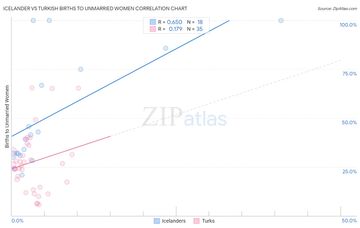 Icelander vs Turkish Births to Unmarried Women