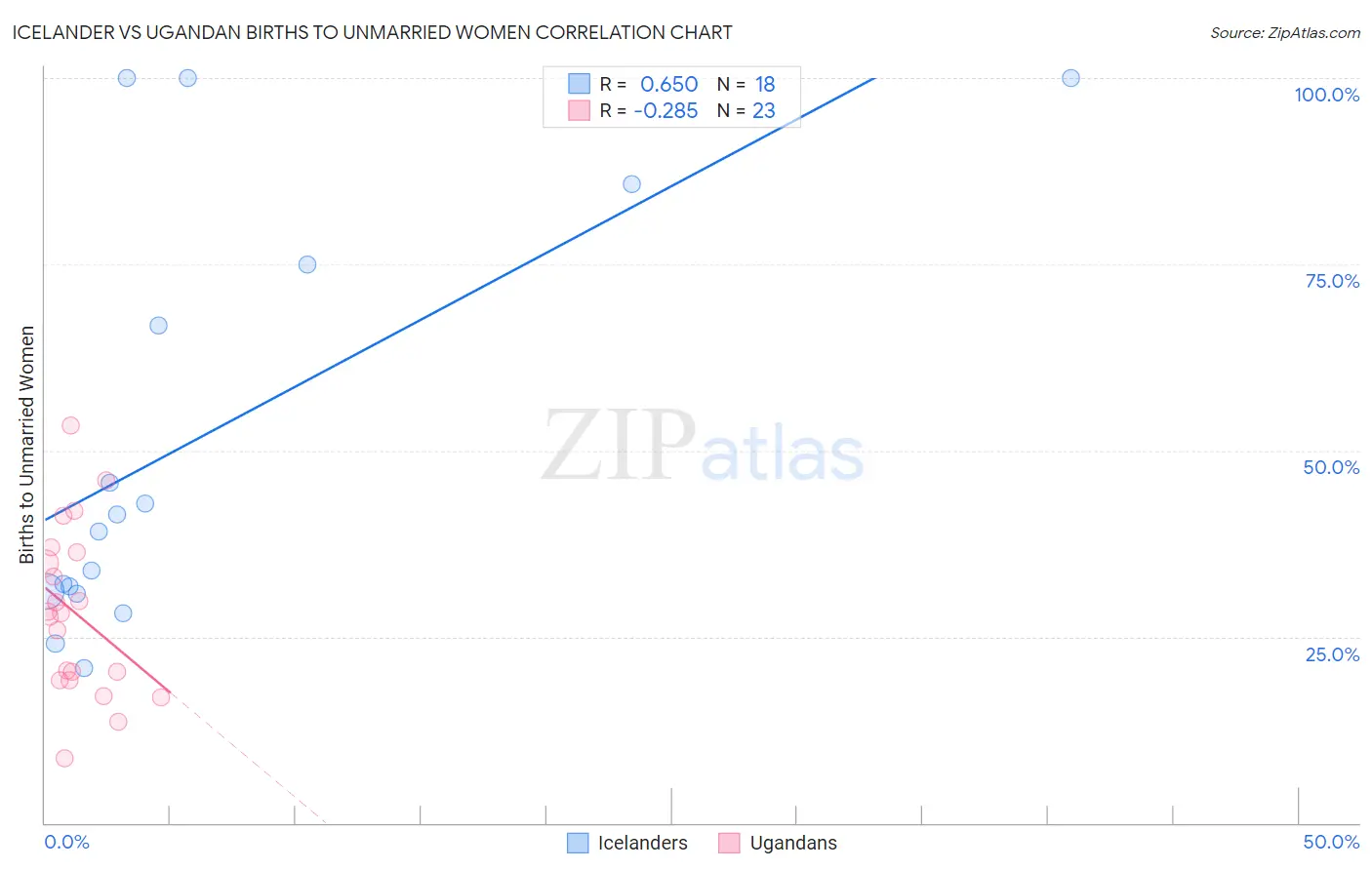 Icelander vs Ugandan Births to Unmarried Women