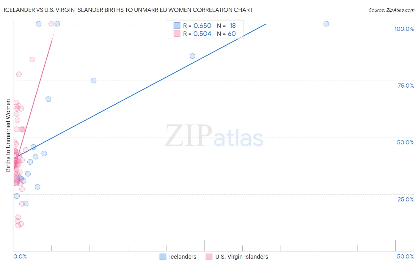 Icelander vs U.S. Virgin Islander Births to Unmarried Women