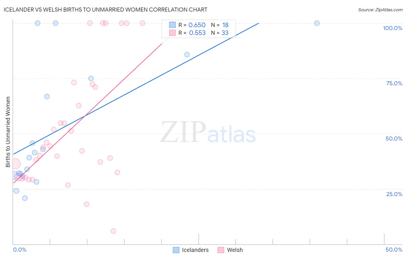 Icelander vs Welsh Births to Unmarried Women