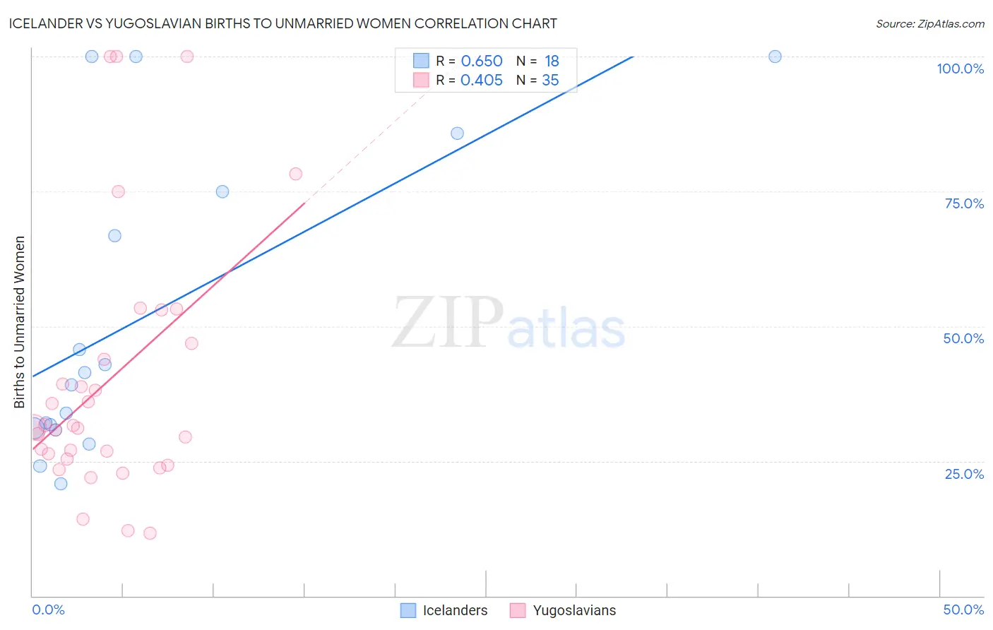 Icelander vs Yugoslavian Births to Unmarried Women