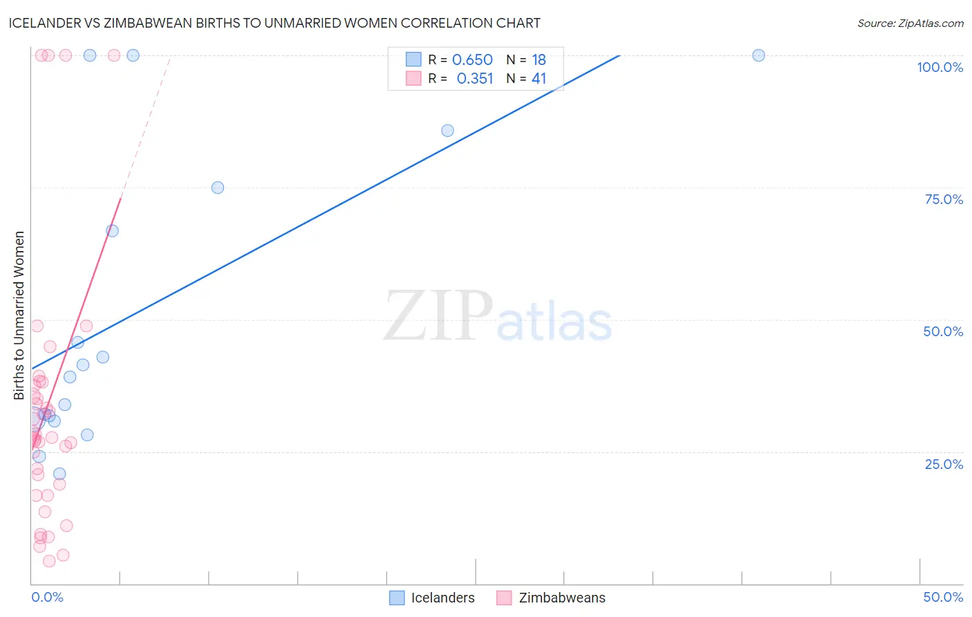 Icelander vs Zimbabwean Births to Unmarried Women