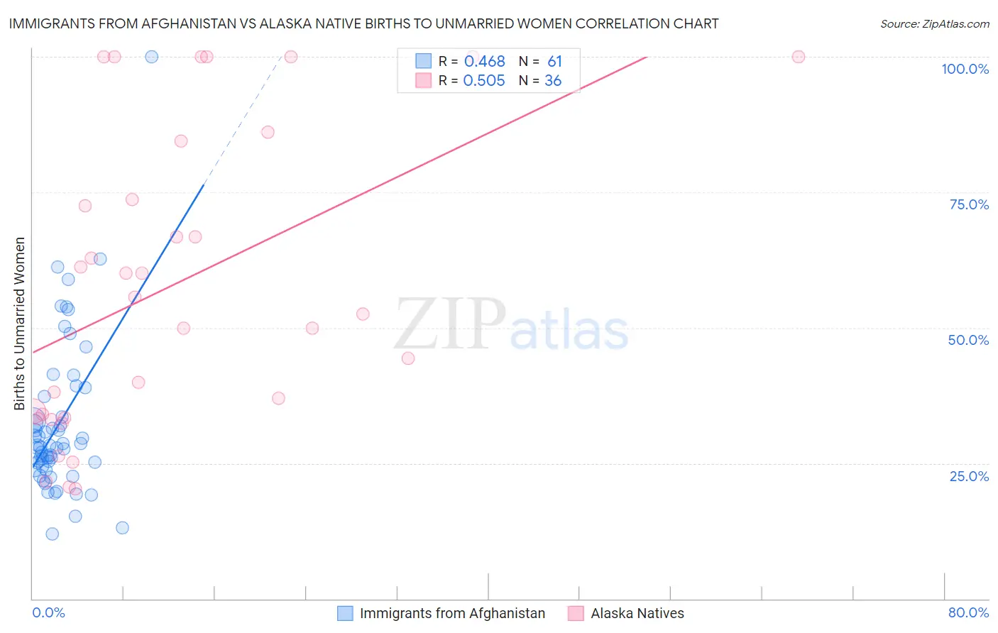 Immigrants from Afghanistan vs Alaska Native Births to Unmarried Women