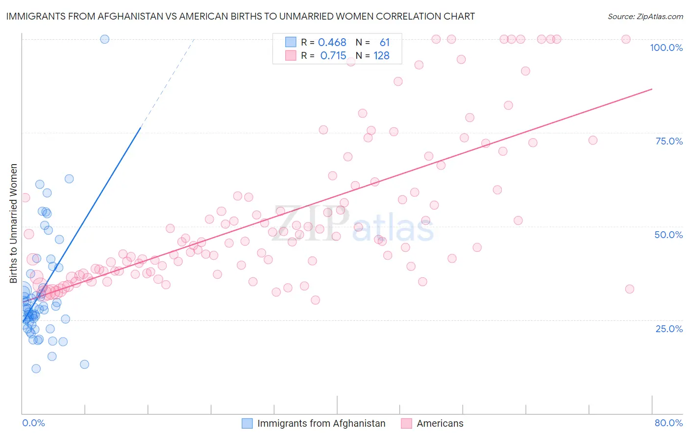 Immigrants from Afghanistan vs American Births to Unmarried Women