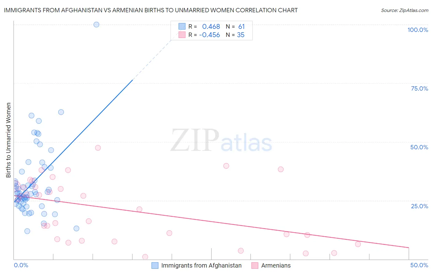 Immigrants from Afghanistan vs Armenian Births to Unmarried Women
