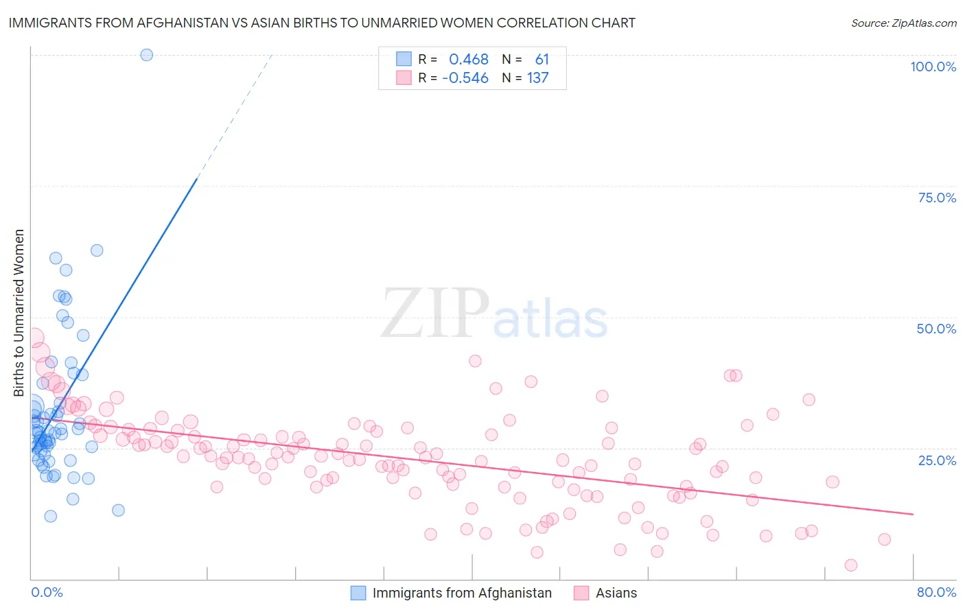 Immigrants from Afghanistan vs Asian Births to Unmarried Women