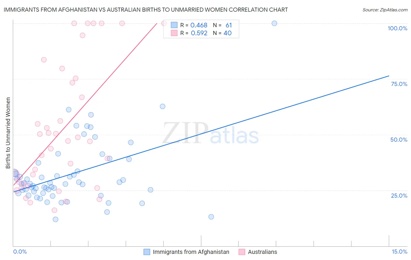 Immigrants from Afghanistan vs Australian Births to Unmarried Women