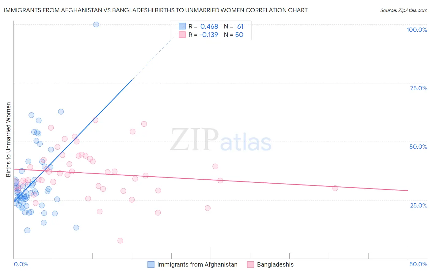 Immigrants from Afghanistan vs Bangladeshi Births to Unmarried Women