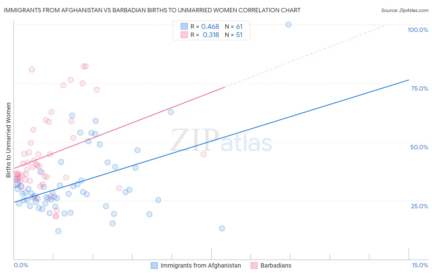 Immigrants from Afghanistan vs Barbadian Births to Unmarried Women