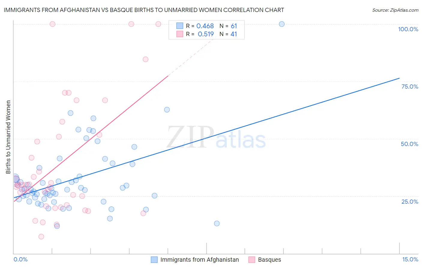 Immigrants from Afghanistan vs Basque Births to Unmarried Women