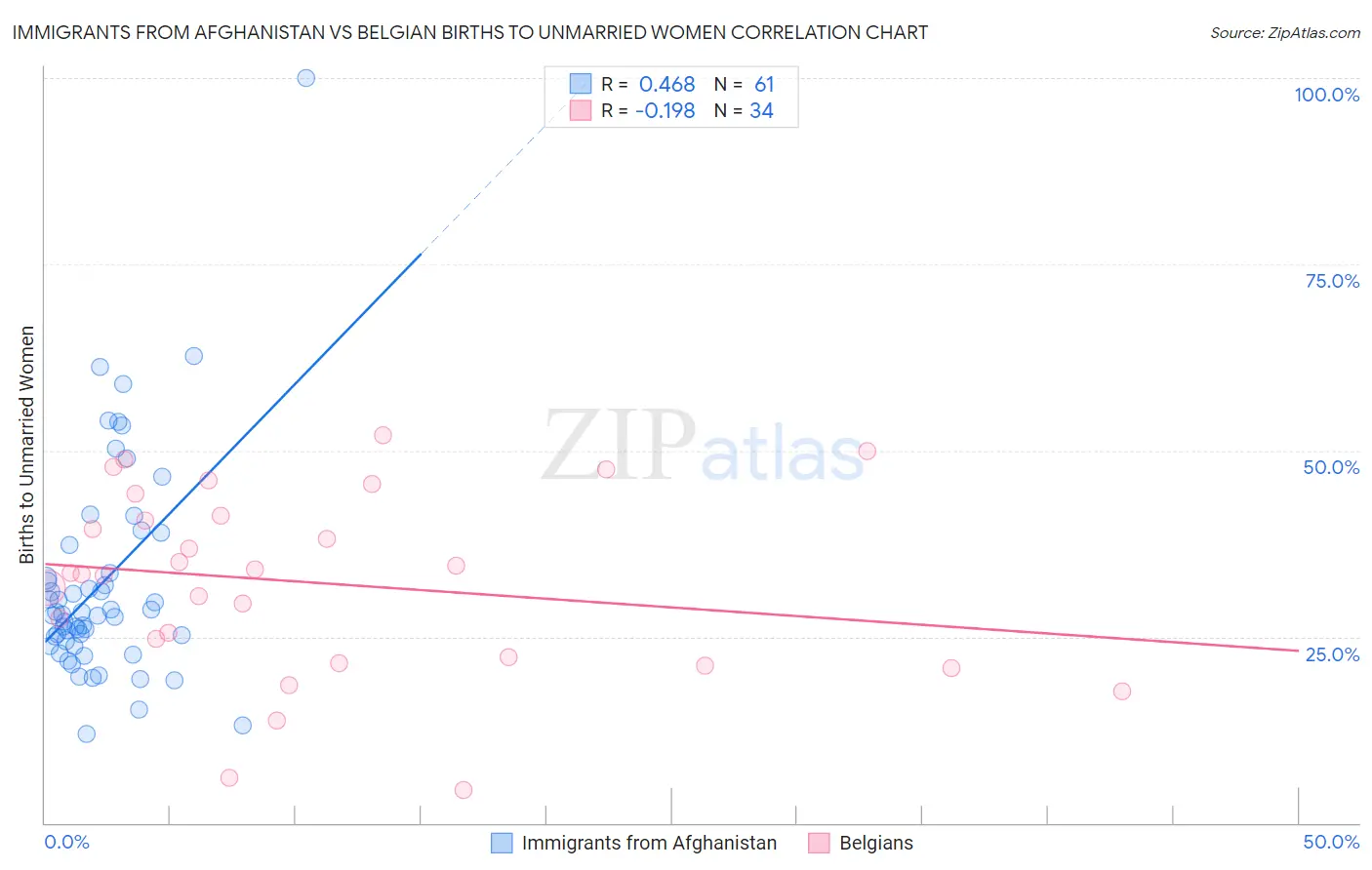 Immigrants from Afghanistan vs Belgian Births to Unmarried Women