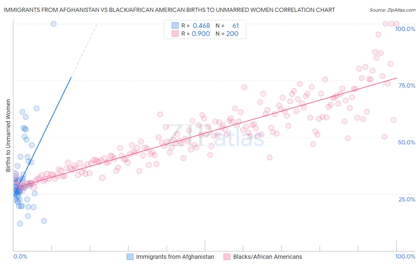 Immigrants from Afghanistan vs Black/African American Births to Unmarried Women