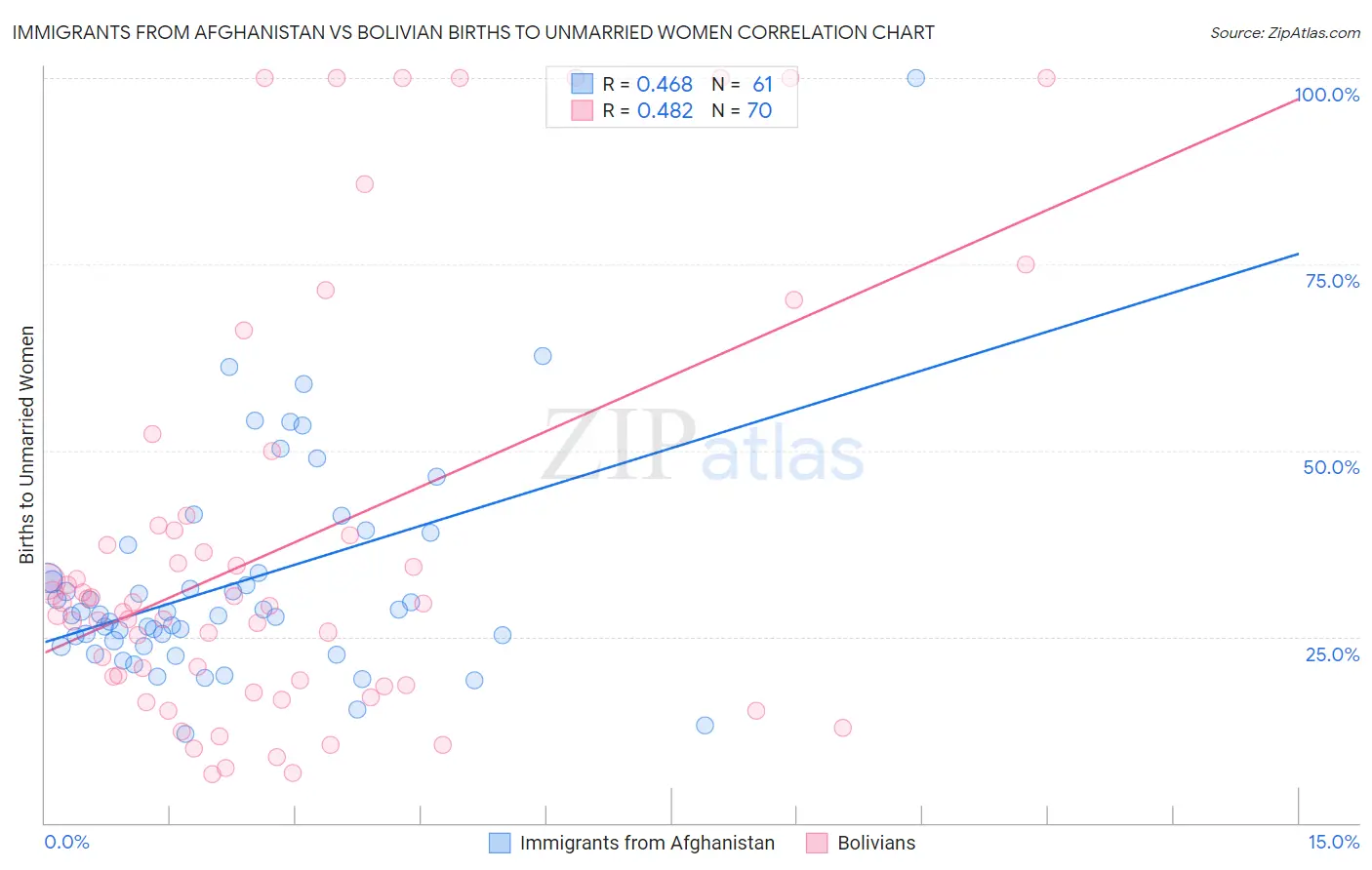 Immigrants from Afghanistan vs Bolivian Births to Unmarried Women