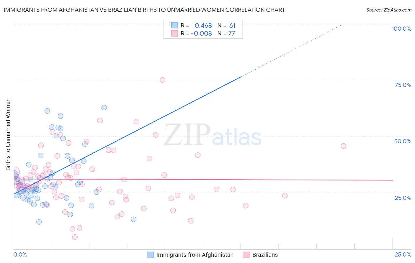 Immigrants from Afghanistan vs Brazilian Births to Unmarried Women