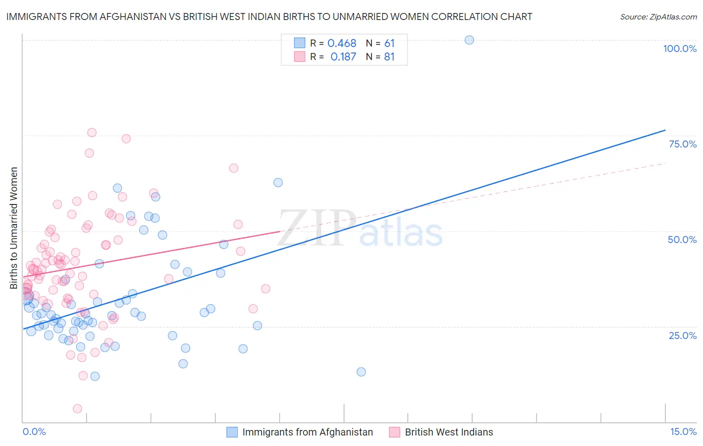 Immigrants from Afghanistan vs British West Indian Births to Unmarried Women