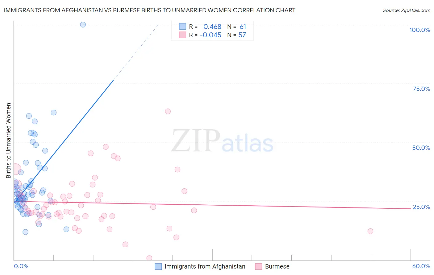 Immigrants from Afghanistan vs Burmese Births to Unmarried Women