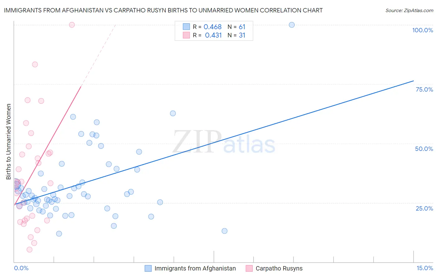 Immigrants from Afghanistan vs Carpatho Rusyn Births to Unmarried Women