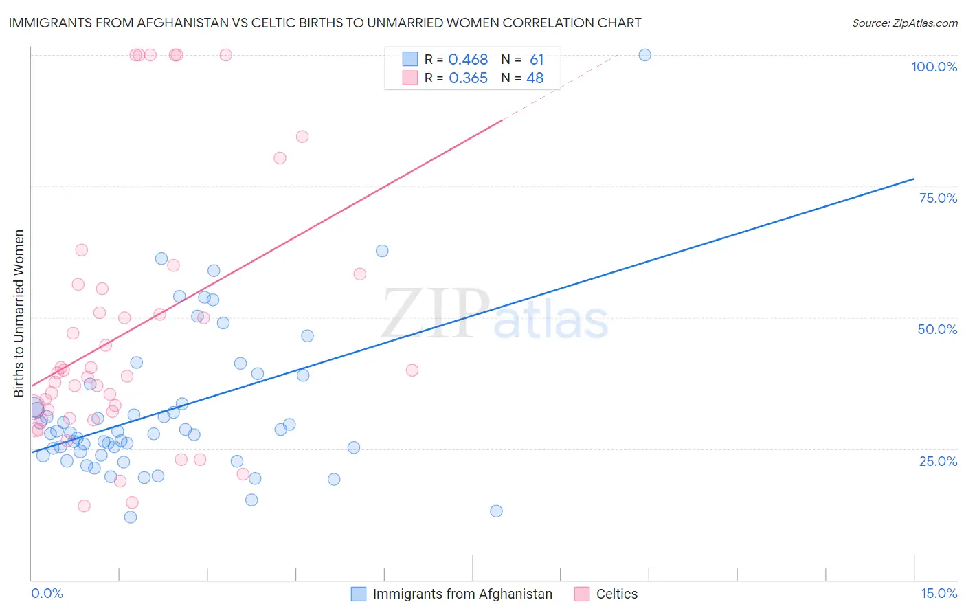 Immigrants from Afghanistan vs Celtic Births to Unmarried Women