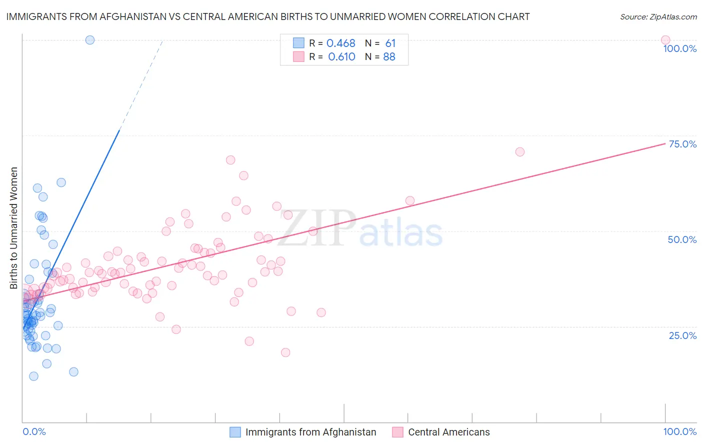 Immigrants from Afghanistan vs Central American Births to Unmarried Women