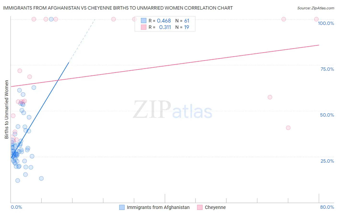 Immigrants from Afghanistan vs Cheyenne Births to Unmarried Women