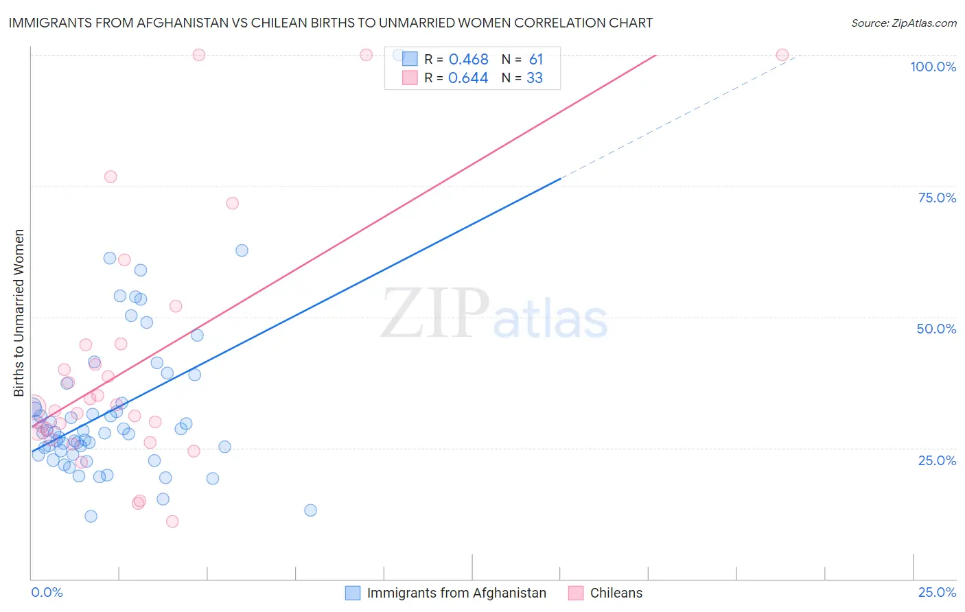 Immigrants from Afghanistan vs Chilean Births to Unmarried Women