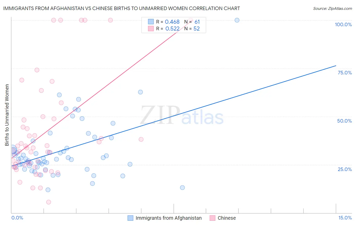 Immigrants from Afghanistan vs Chinese Births to Unmarried Women
