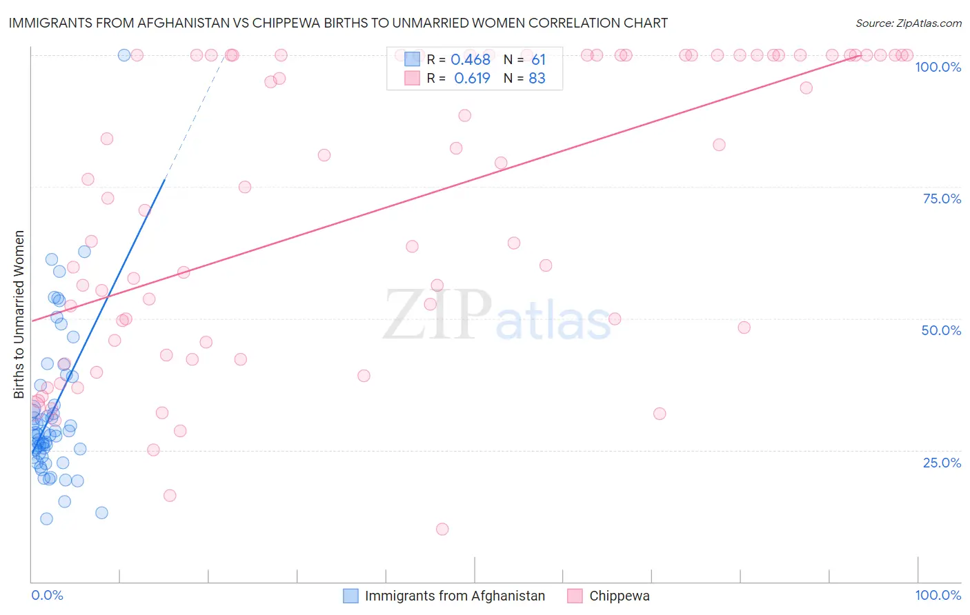 Immigrants from Afghanistan vs Chippewa Births to Unmarried Women