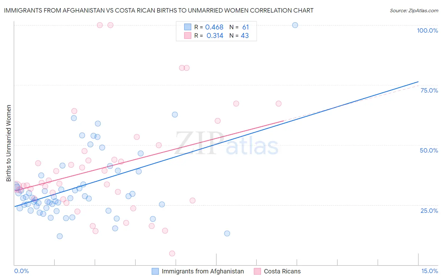 Immigrants from Afghanistan vs Costa Rican Births to Unmarried Women