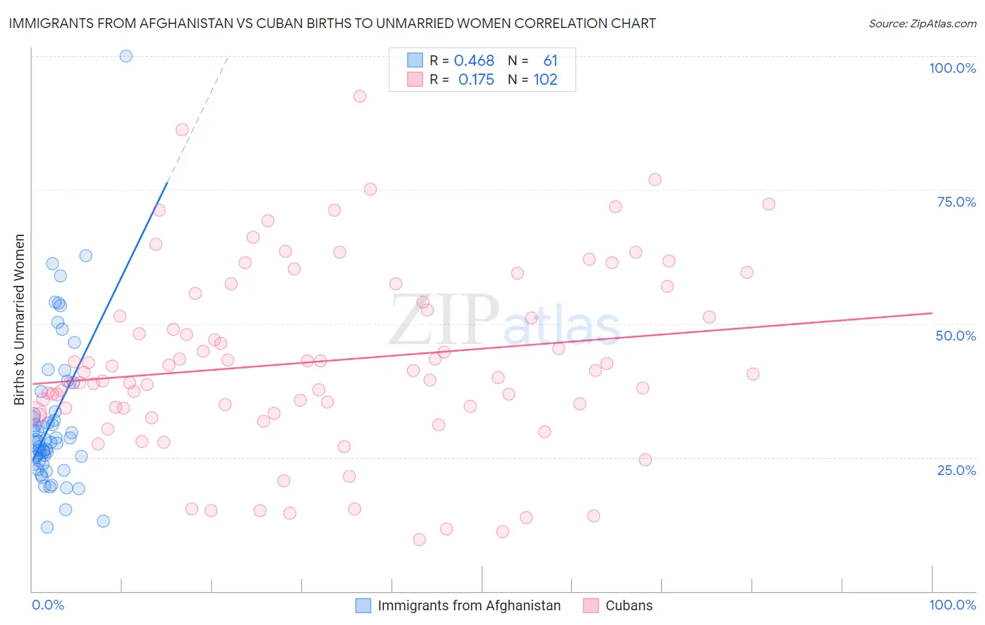 Immigrants from Afghanistan vs Cuban Births to Unmarried Women