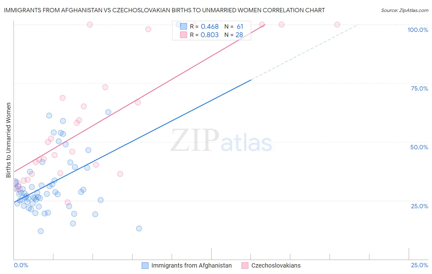Immigrants from Afghanistan vs Czechoslovakian Births to Unmarried Women