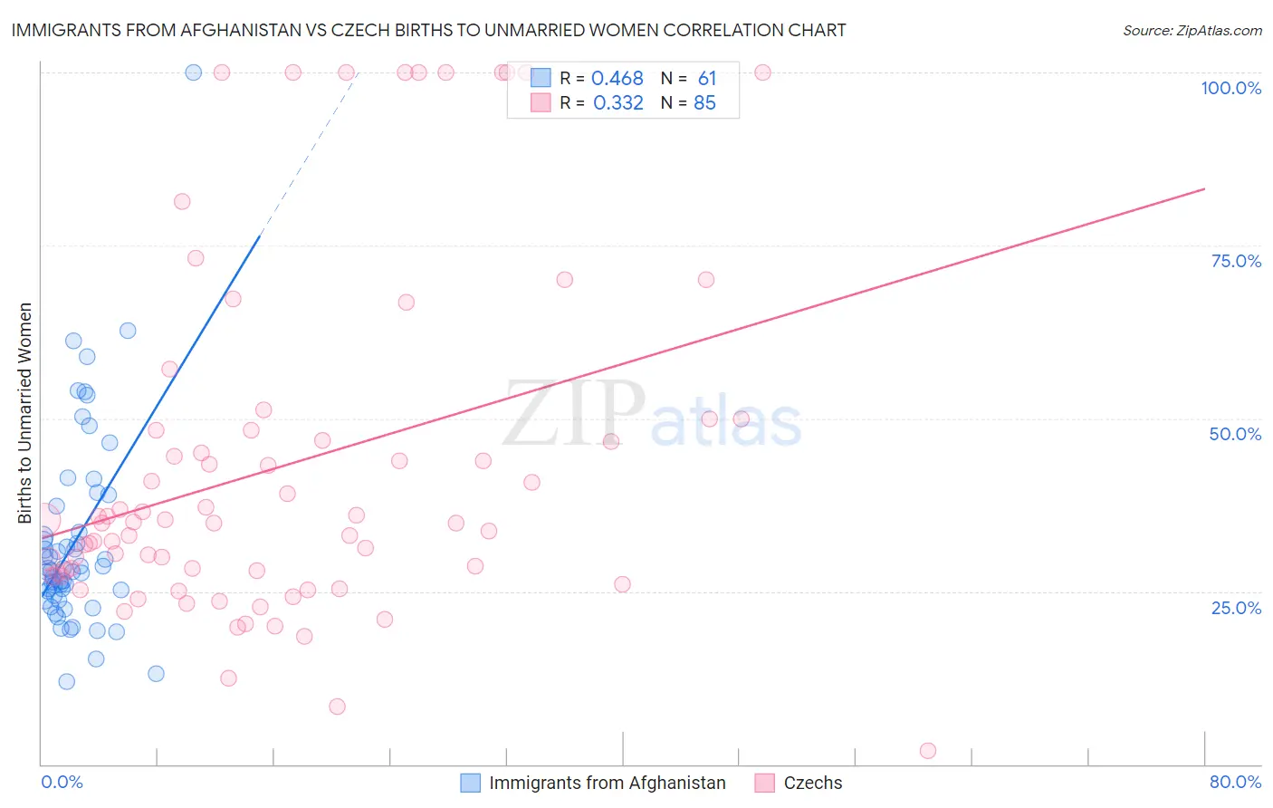 Immigrants from Afghanistan vs Czech Births to Unmarried Women