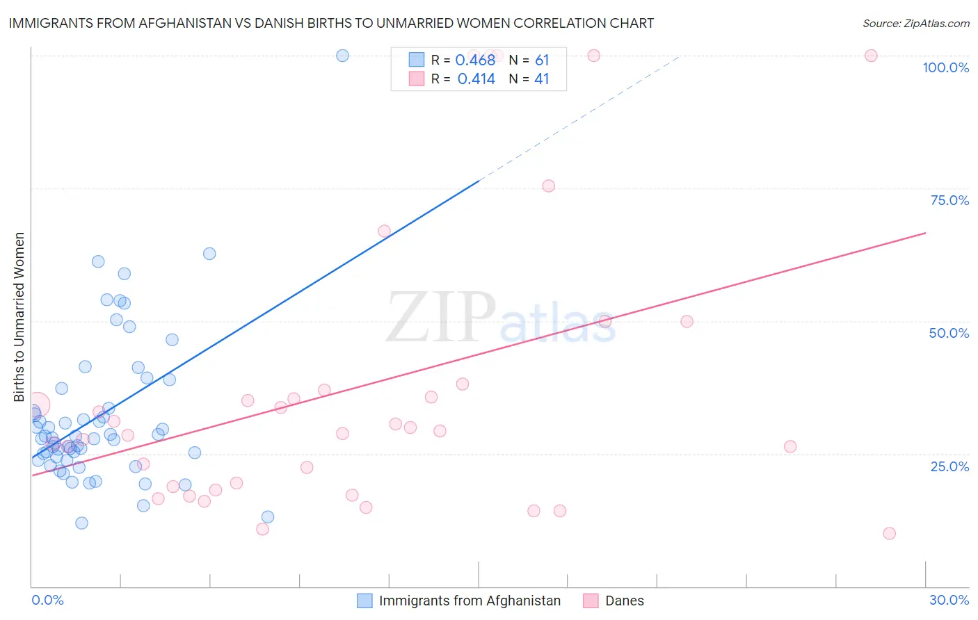 Immigrants from Afghanistan vs Danish Births to Unmarried Women