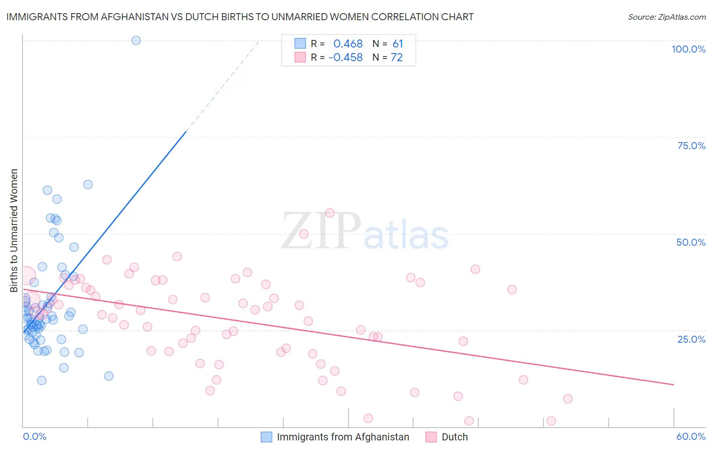 Immigrants from Afghanistan vs Dutch Births to Unmarried Women