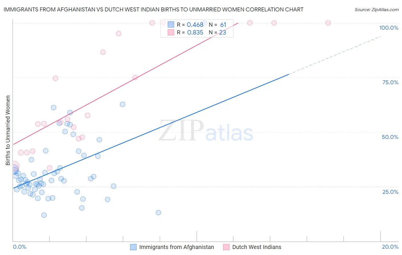 Immigrants from Afghanistan vs Dutch West Indian Births to Unmarried Women