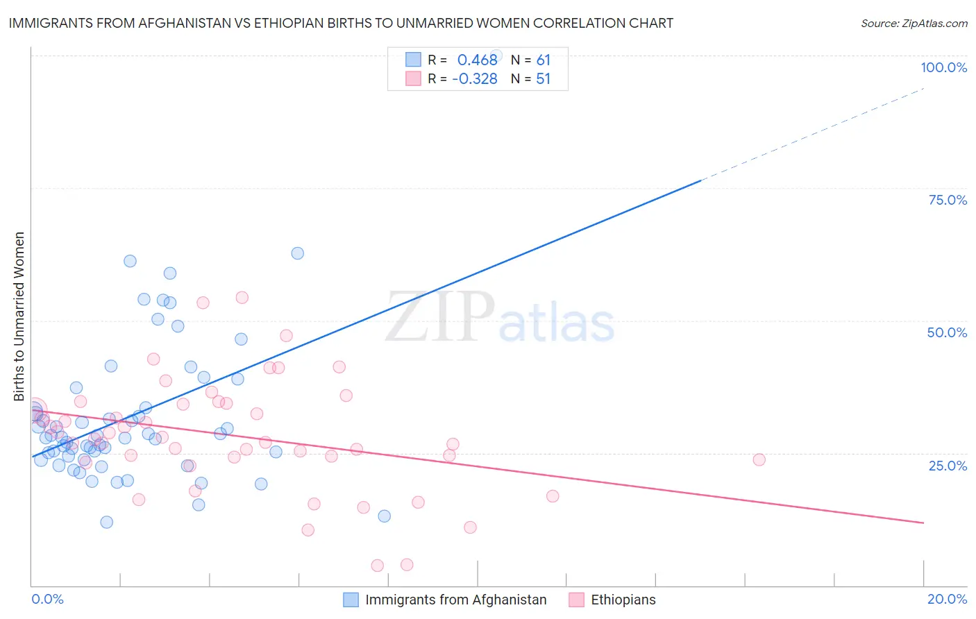 Immigrants from Afghanistan vs Ethiopian Births to Unmarried Women