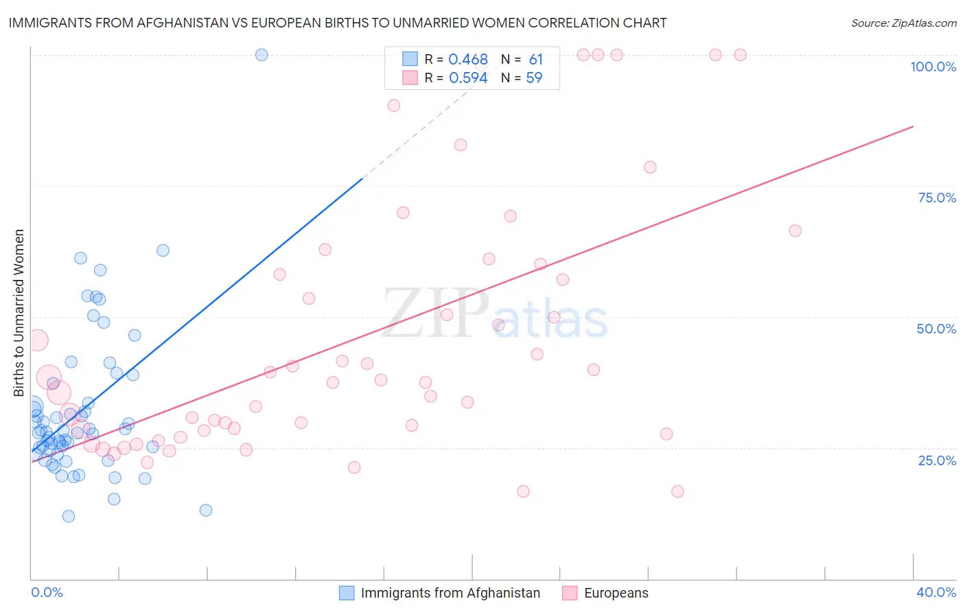 Immigrants from Afghanistan vs European Births to Unmarried Women