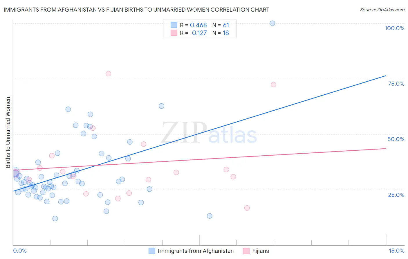 Immigrants from Afghanistan vs Fijian Births to Unmarried Women