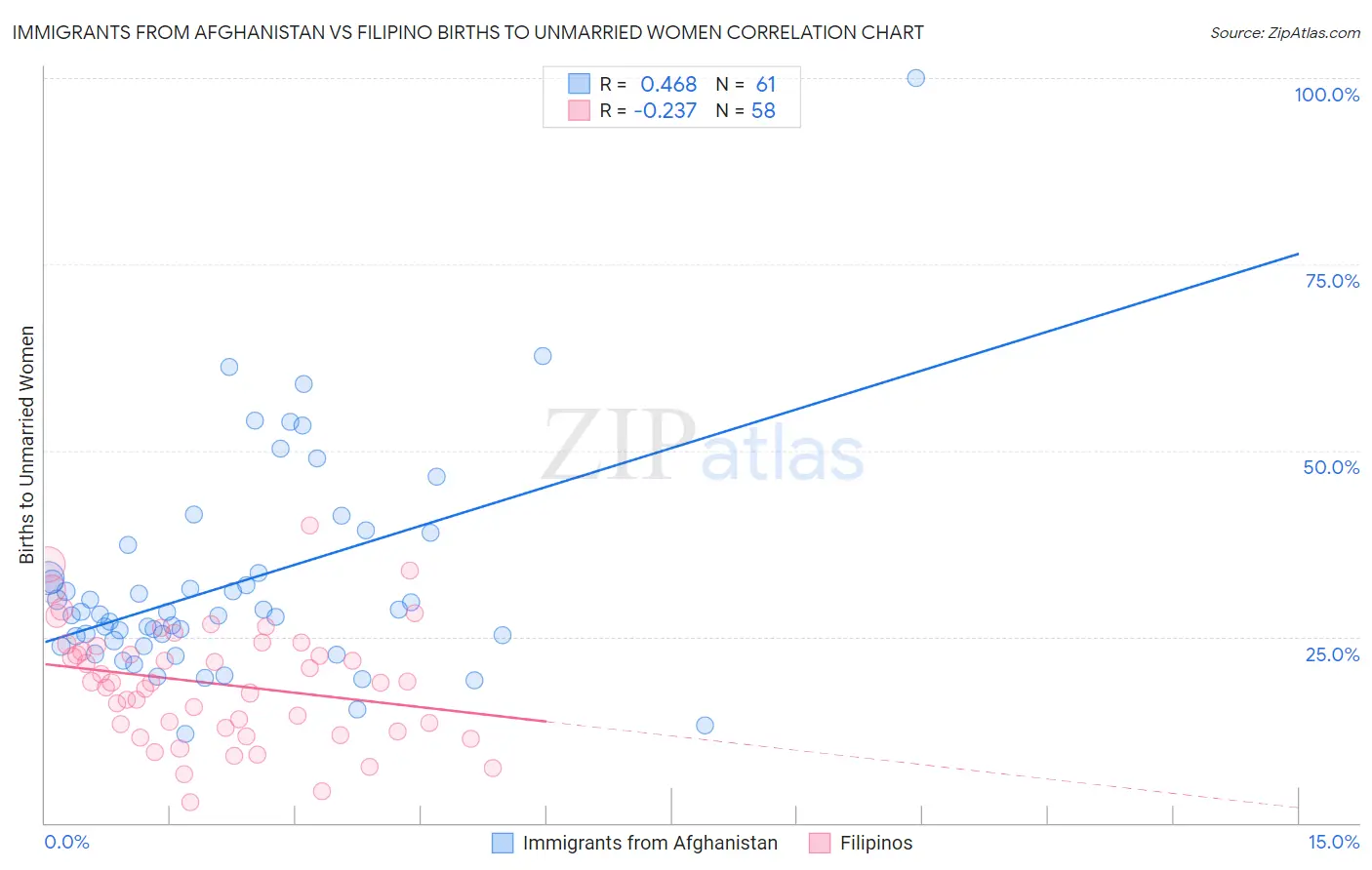 Immigrants from Afghanistan vs Filipino Births to Unmarried Women